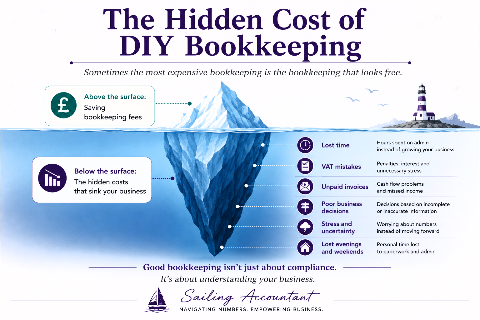 Infographic showing the hidden costs of DIY bookkeeping for small businesses including lost time, VAT mistakes, unpaid invoices and cash flow problems.