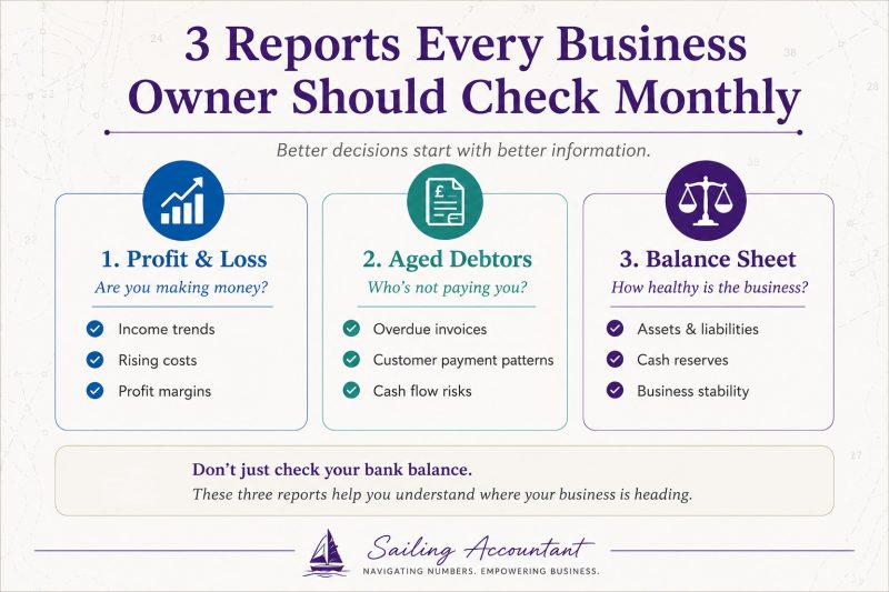Infographic showing the three key business reports every business owner should review monthly: Profit and Loss, Aged Debtors and Balance Sheet.
